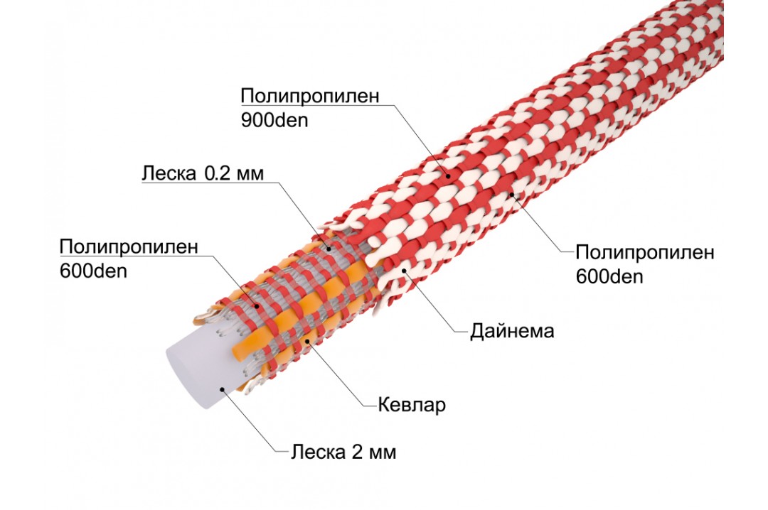 Производитель шнуров. Dyneema шнур. Шнур кевлар. Сумка шнур сердечник машинка. Упругий шнур куда закладывать.